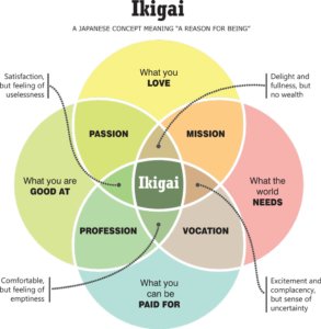 Ikigai: A “Four-Circle Model” of Human Capital