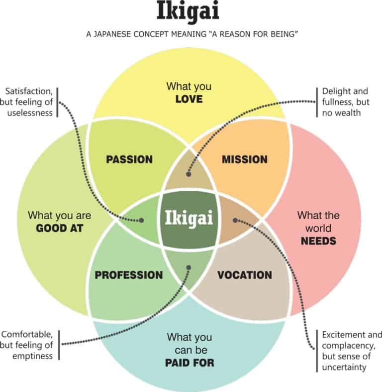 Ikigai: A “Four-Circle Model” of Human Capital