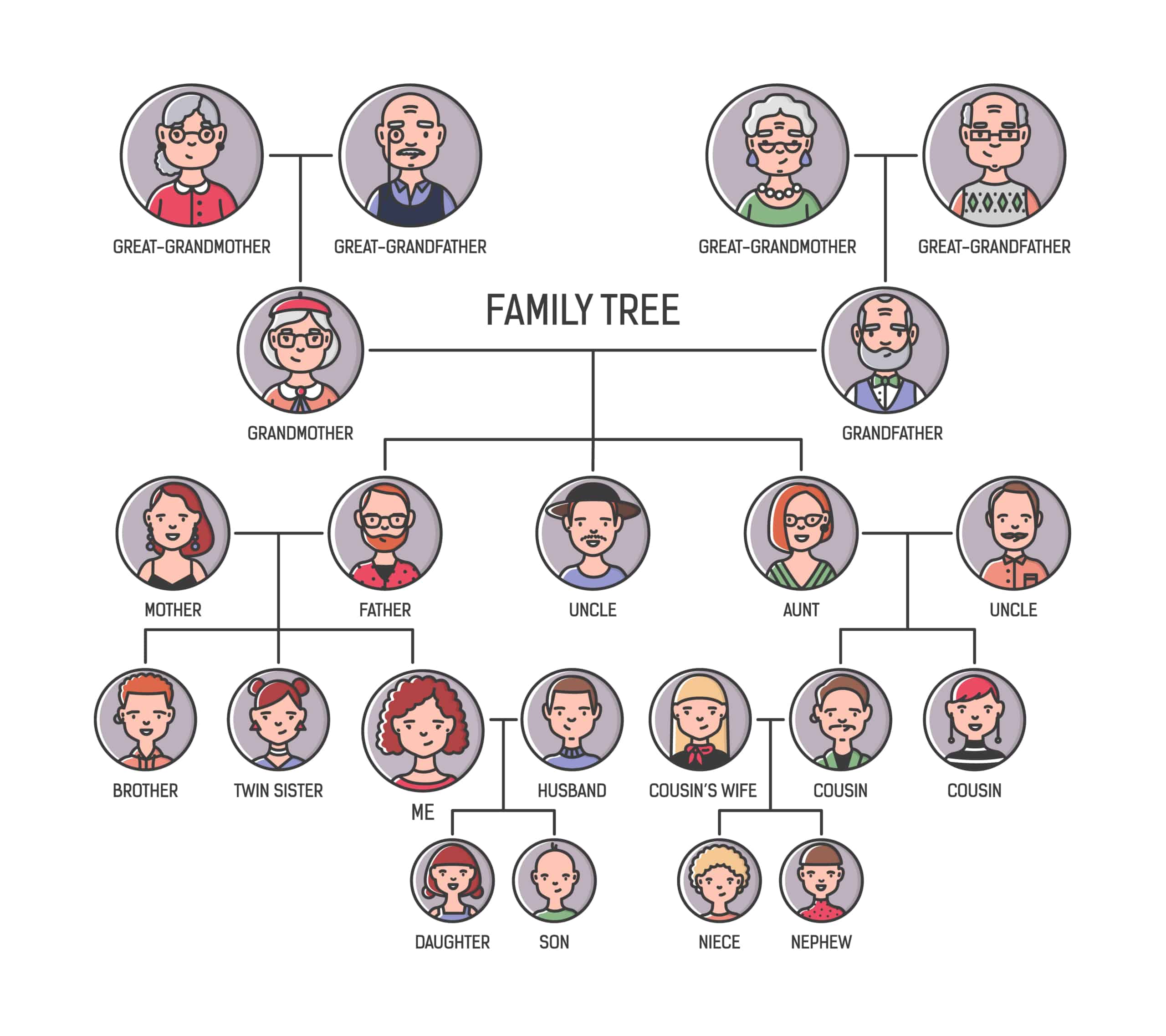 Uncles daughter. Диаграмма родословная. How to do a Family Tree. Family Tree niece nephew. Американский папаша генеалогическое дерево.
